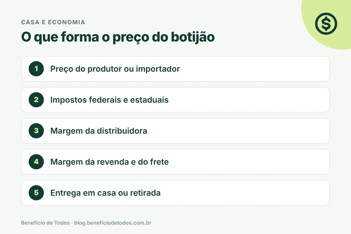 Infográfico: o que forma o preço do botijão de gás