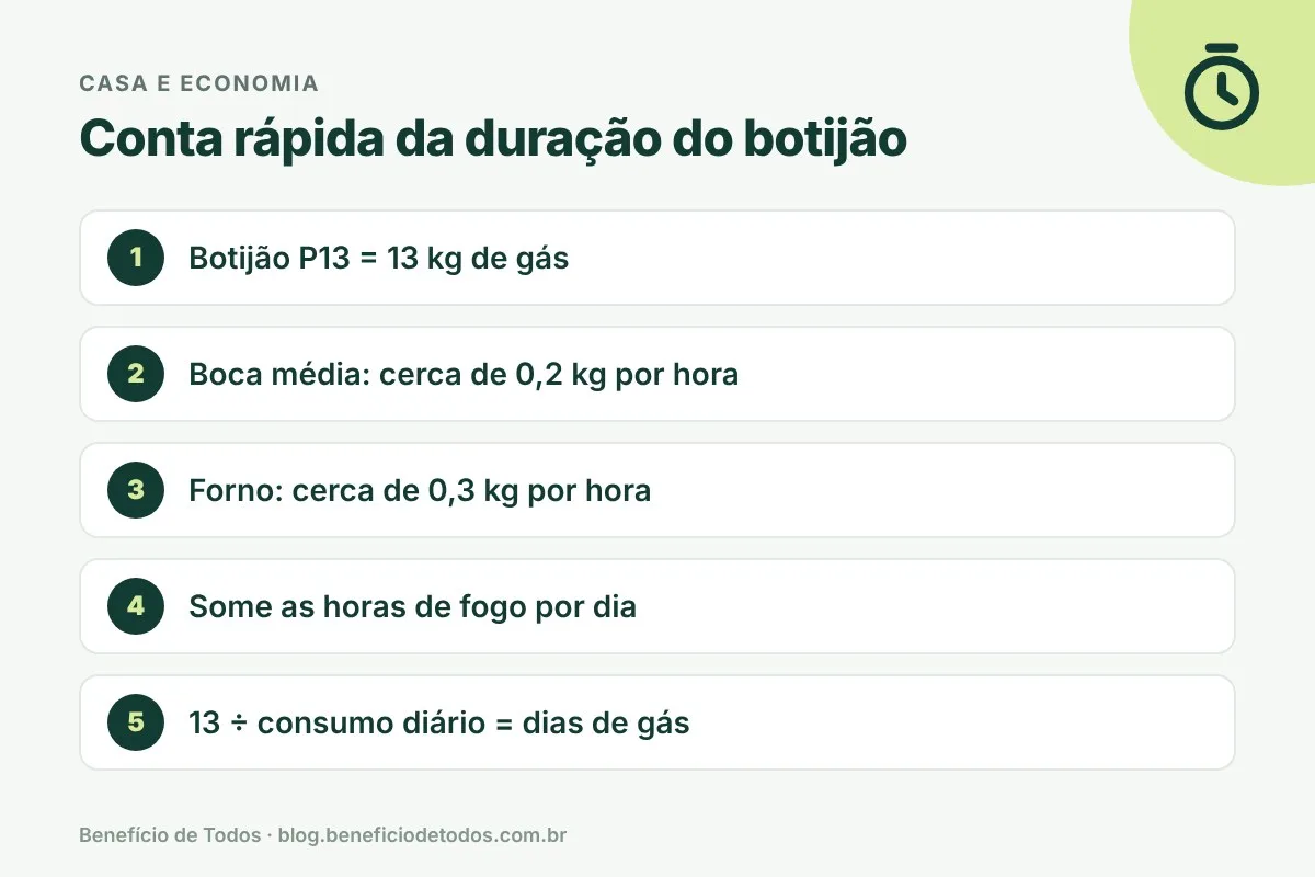 Infográfico: conta rápida da duração do botijão de gás de 13 kg