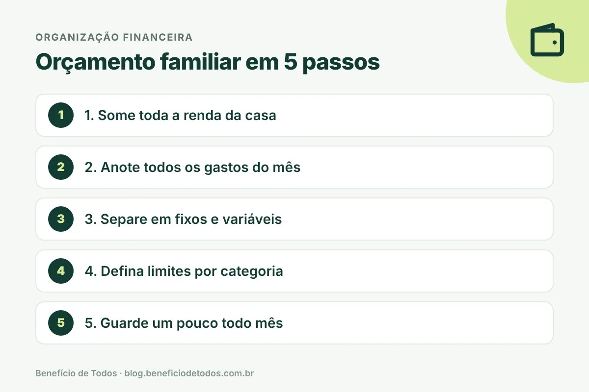 Infográfico: orçamento familiar em 5 passos
