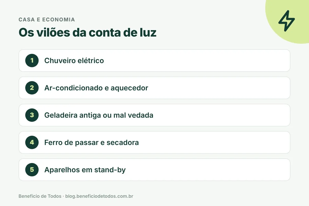 Infográfico: os aparelhos que mais pesam na conta de luz